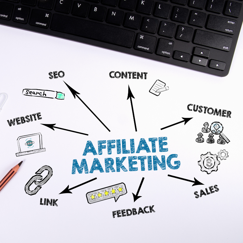 A diagram showing how Affiliate marketing works